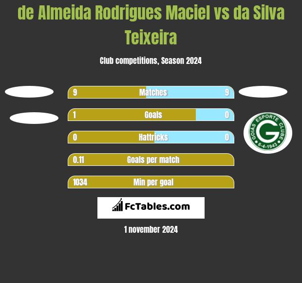 de Almeida Rodrigues Maciel vs da Silva Teixeira h2h player stats