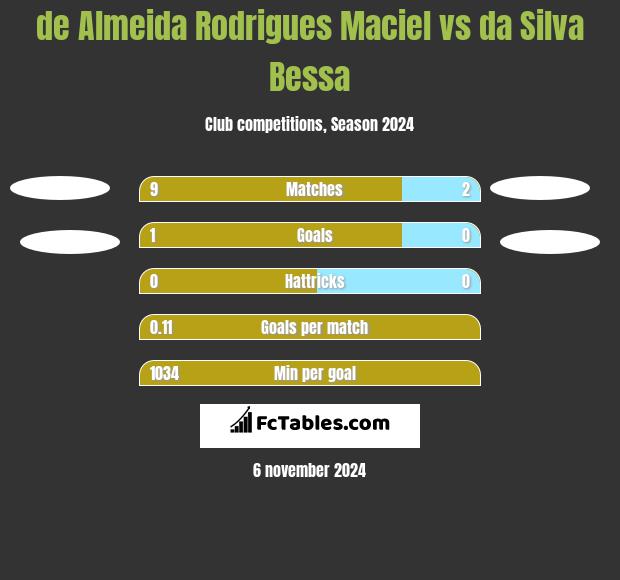 de Almeida Rodrigues Maciel vs da Silva Bessa h2h player stats