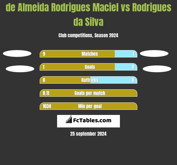 de Almeida Rodrigues Maciel vs Rodrigues da Silva h2h player stats