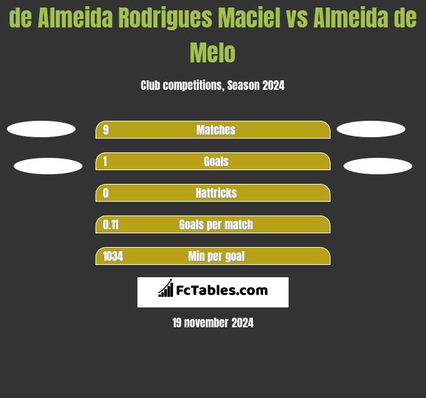 de Almeida Rodrigues Maciel vs Almeida de Melo h2h player stats