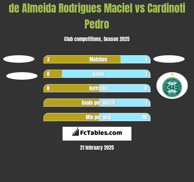 de Almeida Rodrigues Maciel vs Cardinoti Pedro h2h player stats