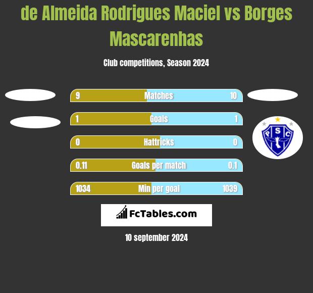 de Almeida Rodrigues Maciel vs Borges Mascarenhas h2h player stats