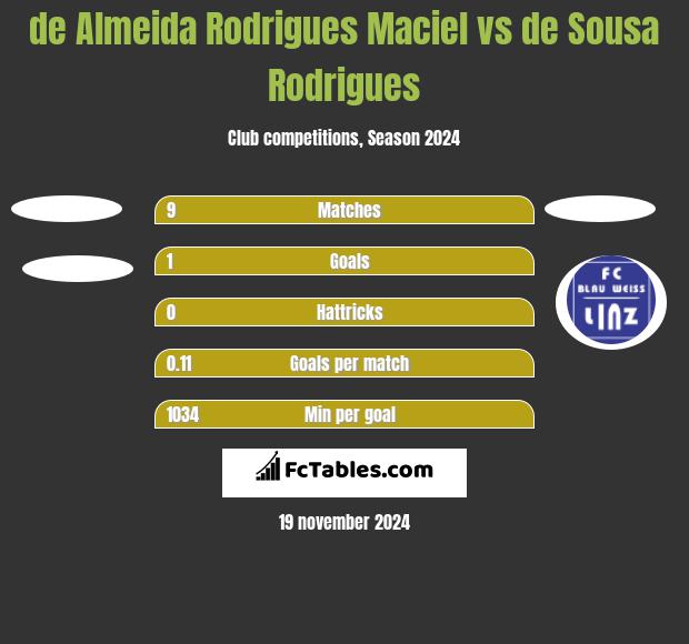 de Almeida Rodrigues Maciel vs de Sousa Rodrigues h2h player stats