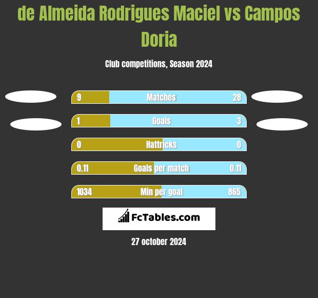 de Almeida Rodrigues Maciel vs Campos Doria h2h player stats