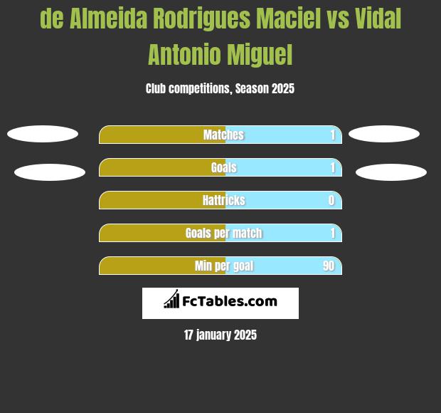 de Almeida Rodrigues Maciel vs Vidal Antonio Miguel h2h player stats