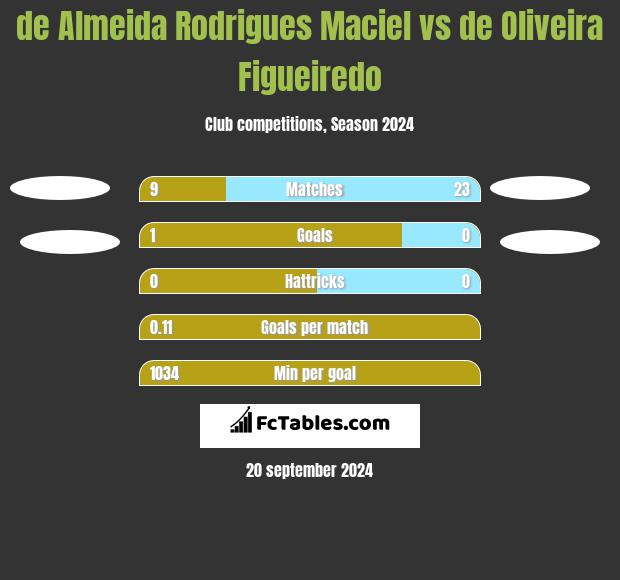 de Almeida Rodrigues Maciel vs de Oliveira Figueiredo h2h player stats