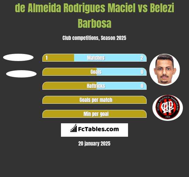 de Almeida Rodrigues Maciel vs Belezi Barbosa h2h player stats