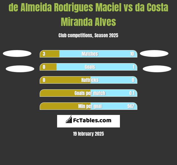 de Almeida Rodrigues Maciel vs da Costa Miranda Alves h2h player stats