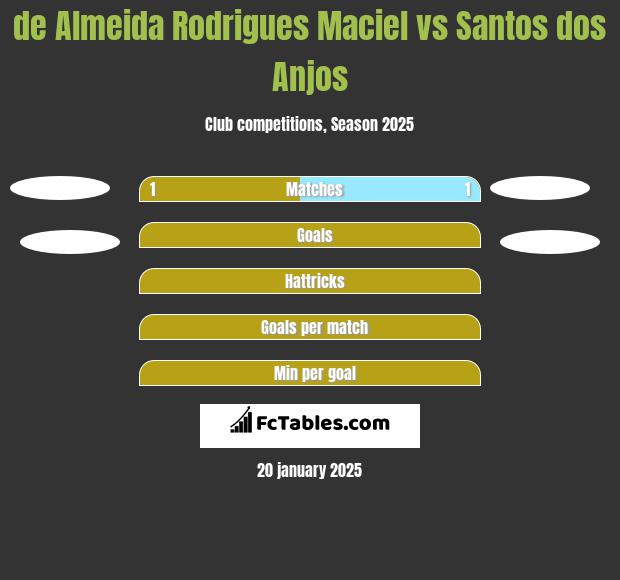 de Almeida Rodrigues Maciel vs Santos dos Anjos h2h player stats