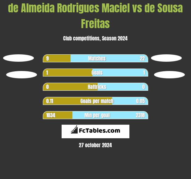 de Almeida Rodrigues Maciel vs de Sousa Freitas h2h player stats