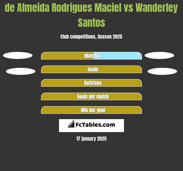 de Almeida Rodrigues Maciel vs Wanderley Santos h2h player stats