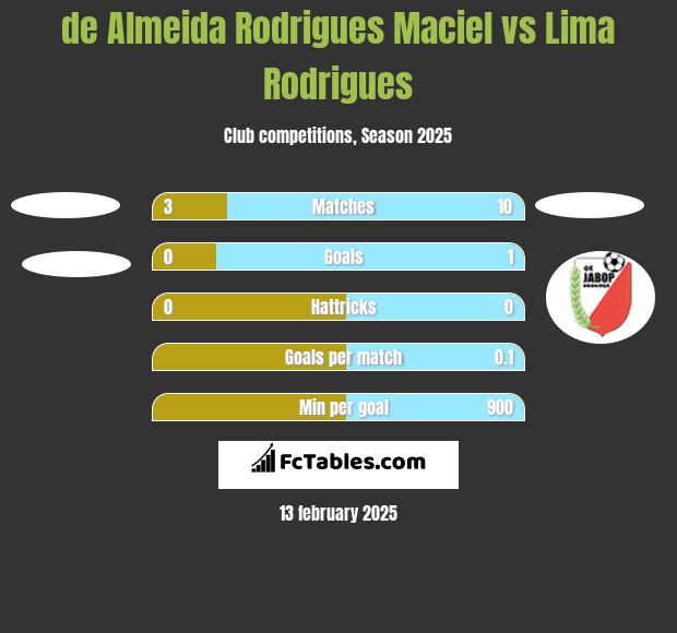 de Almeida Rodrigues Maciel vs  Lima Rodrigues h2h player stats