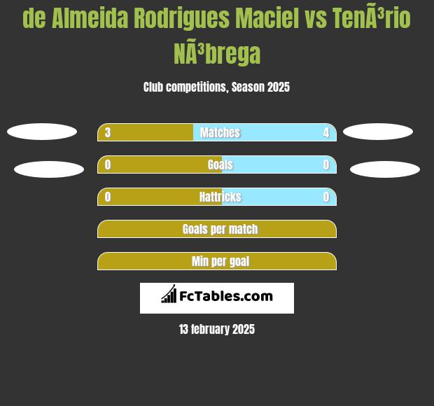 de Almeida Rodrigues Maciel vs TenÃ³rio NÃ³brega h2h player stats