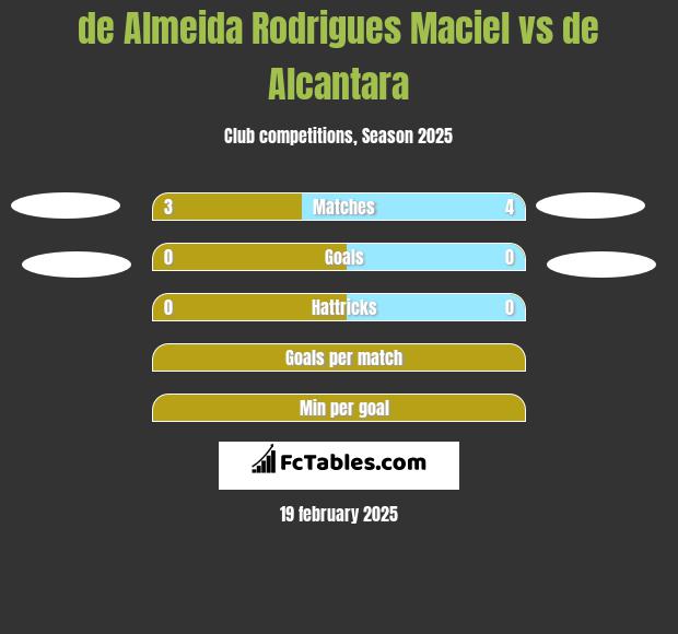 de Almeida Rodrigues Maciel vs de Alcantara h2h player stats