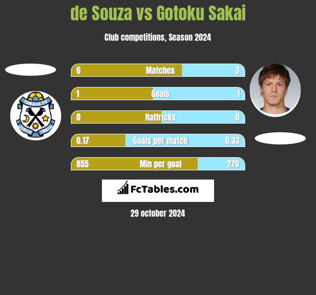 de Souza vs Gotoku Sakai h2h player stats