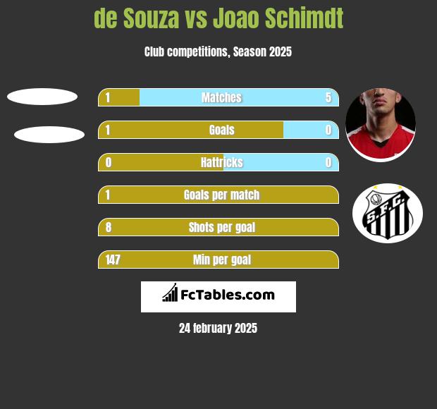 de Souza vs Joao Schimdt h2h player stats