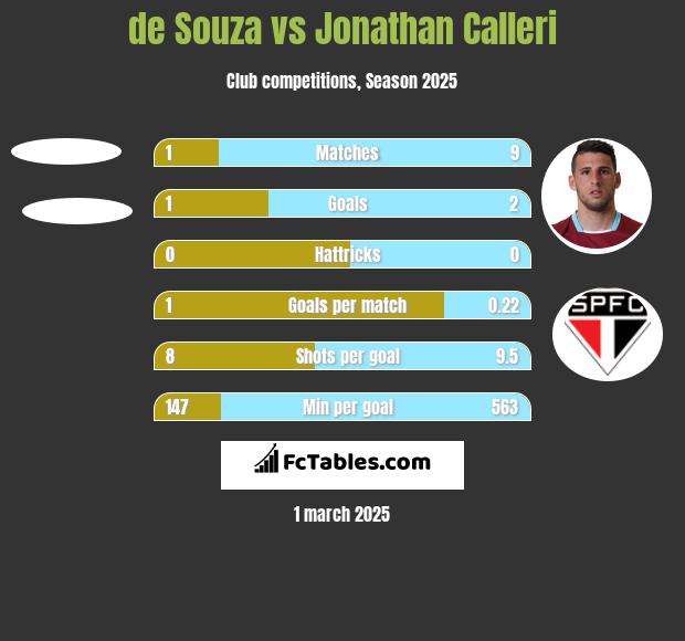 de Souza vs Jonathan Calleri h2h player stats