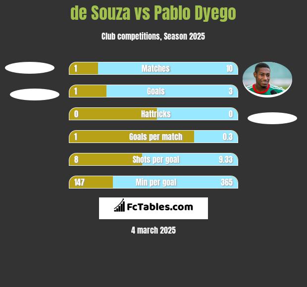 de Souza vs Pablo Dyego h2h player stats