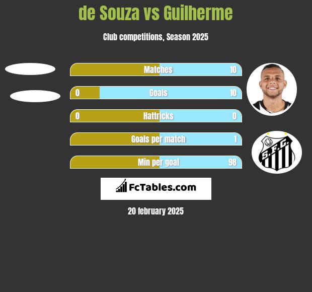 de Souza vs Guilherme h2h player stats