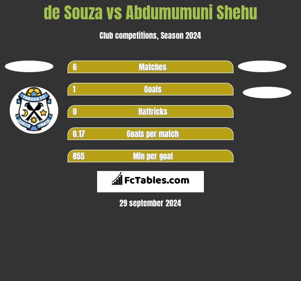 de Souza vs Abdumumuni Shehu h2h player stats