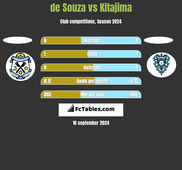 de Souza vs Kitajima h2h player stats