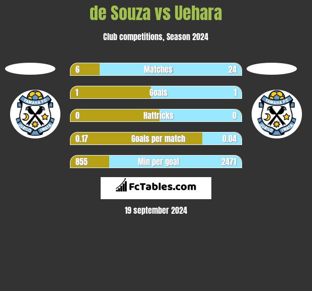 de Souza vs Uehara h2h player stats