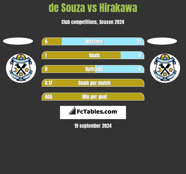 de Souza vs Hirakawa h2h player stats