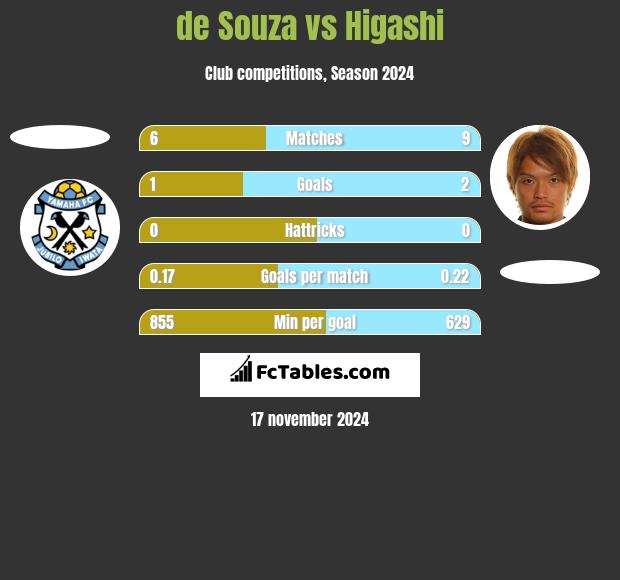 de Souza vs Higashi h2h player stats