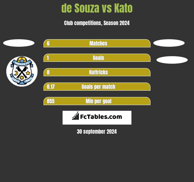 de Souza vs Kato h2h player stats