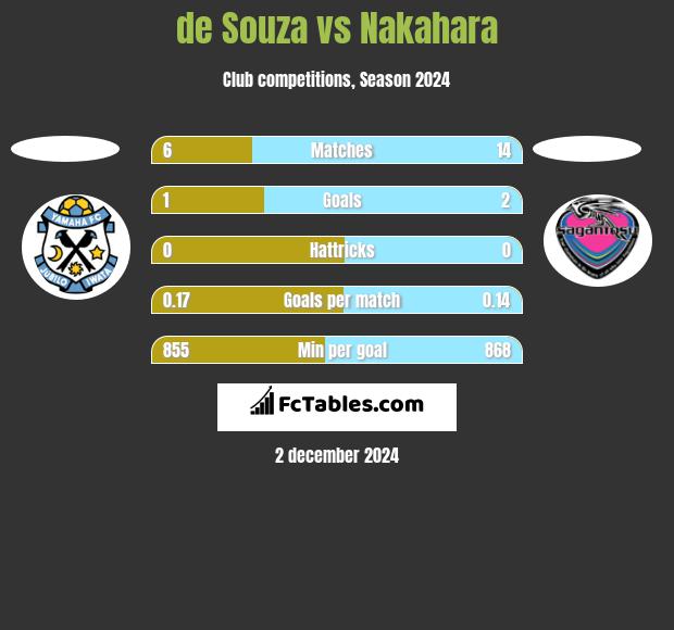 de Souza vs Nakahara h2h player stats