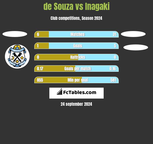 de Souza vs Inagaki h2h player stats