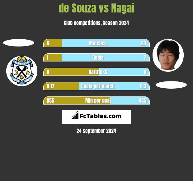 de Souza vs Nagai h2h player stats