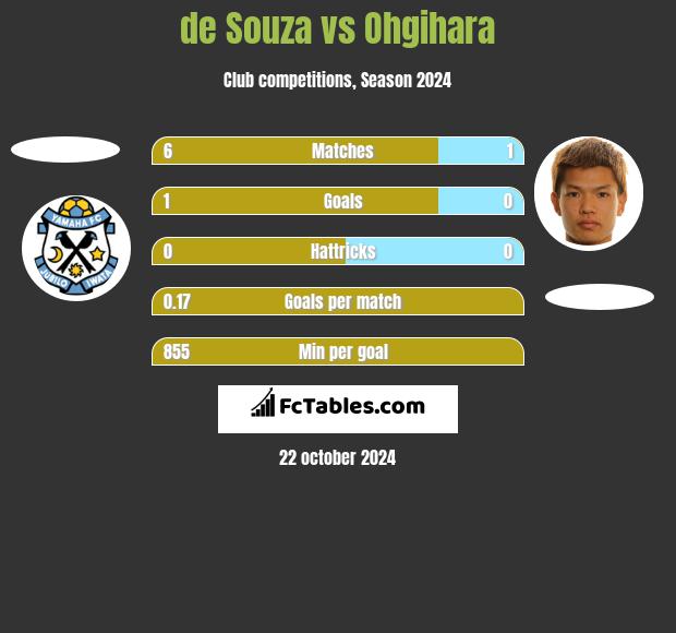 de Souza vs Ohgihara h2h player stats