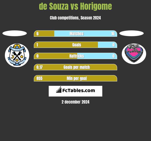 de Souza vs Horigome h2h player stats