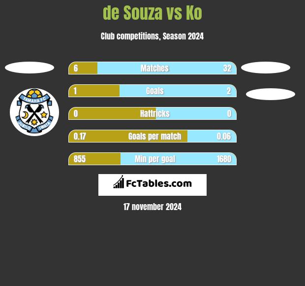 de Souza vs Ko h2h player stats