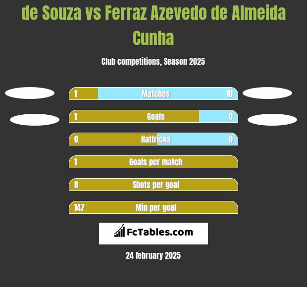 de Souza vs Ferraz Azevedo de Almeida Cunha h2h player stats