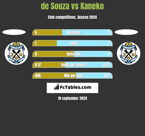 de Souza vs Kaneko h2h player stats