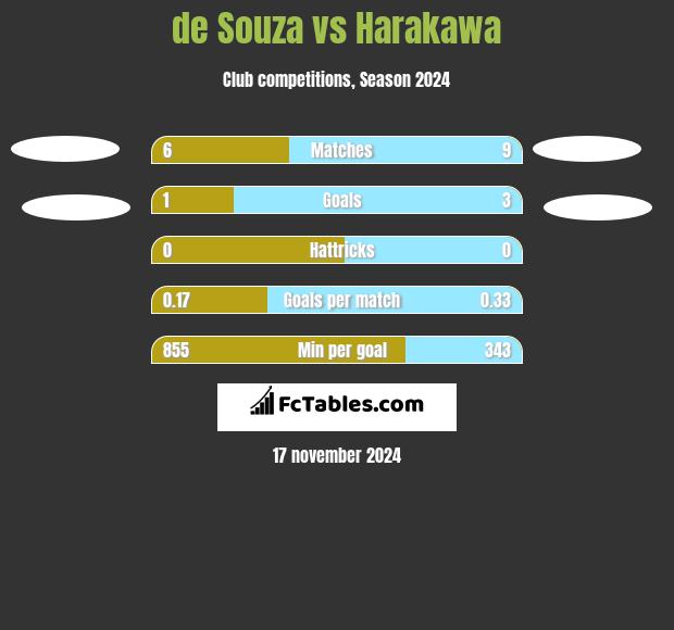 de Souza vs Harakawa h2h player stats