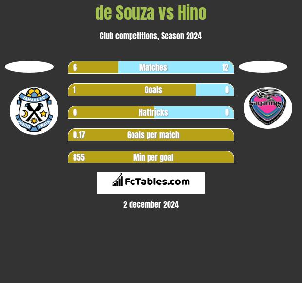 de Souza vs Hino h2h player stats