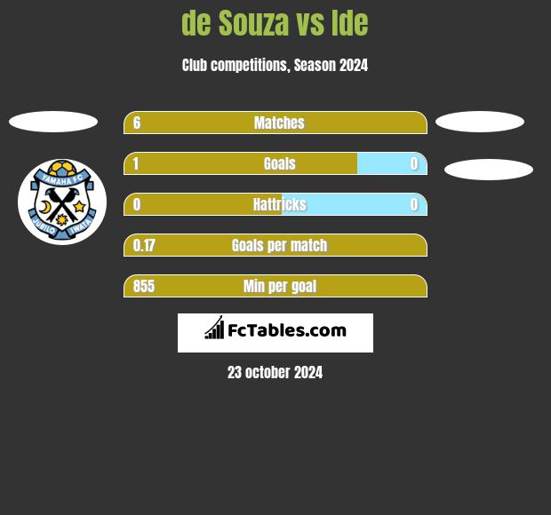 de Souza vs Ide h2h player stats