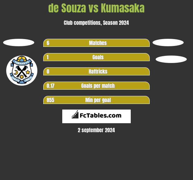 de Souza vs Kumasaka h2h player stats