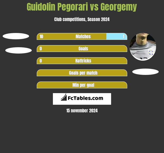 Guidolin Pegorari vs Georgemy h2h player stats