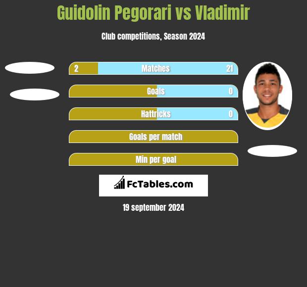 Guidolin Pegorari vs Vladimir h2h player stats