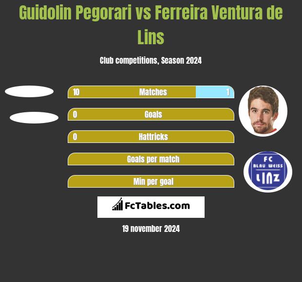 Guidolin Pegorari vs Ferreira Ventura de Lins h2h player stats