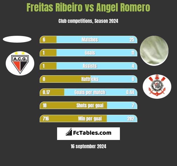 Freitas Ribeiro vs Angel Romero h2h player stats