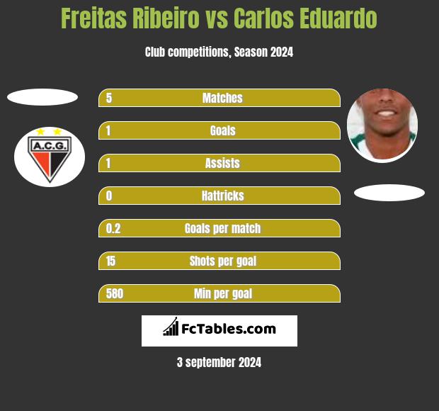 Freitas Ribeiro vs Carlos Eduardo h2h player stats