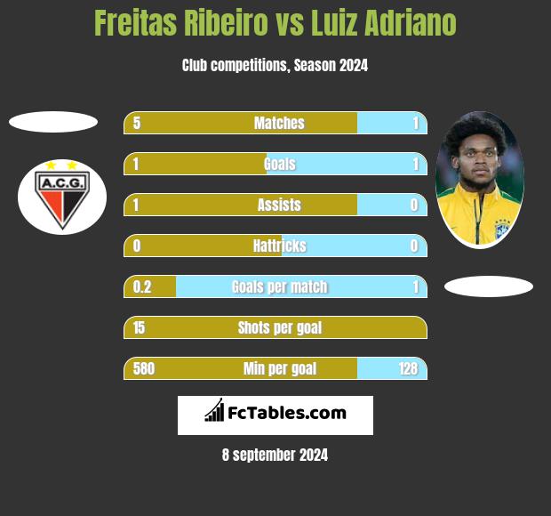 Freitas Ribeiro vs Luiz Adriano h2h player stats