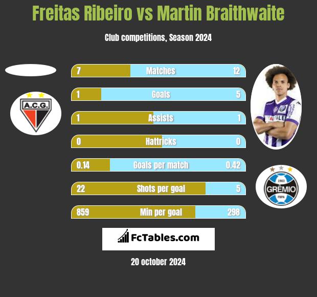 Freitas Ribeiro vs Martin Braithwaite h2h player stats