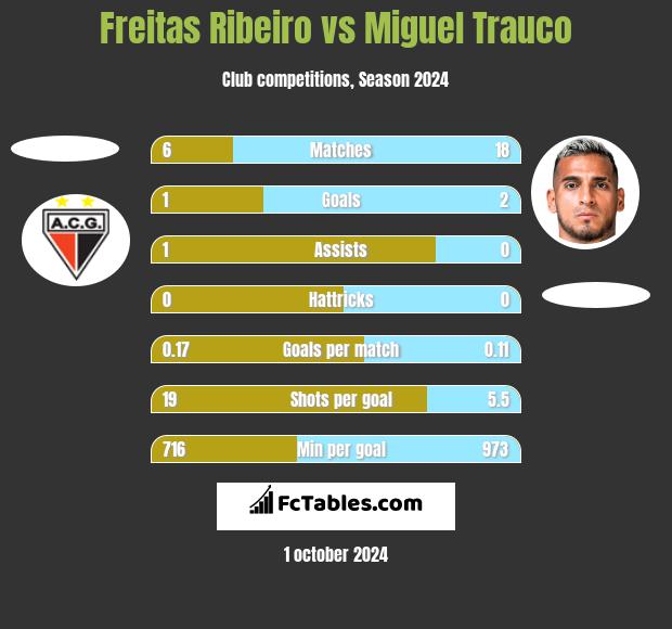 Freitas Ribeiro vs Miguel Trauco h2h player stats