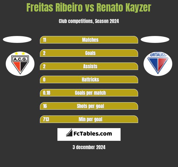 Freitas Ribeiro vs Renato Kayzer h2h player stats